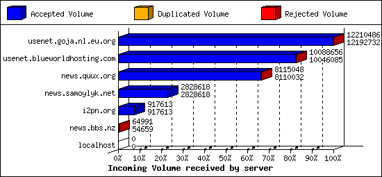 Incoming Volume received by server