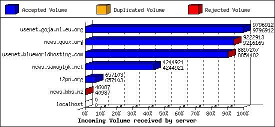 Incoming Volume received by server