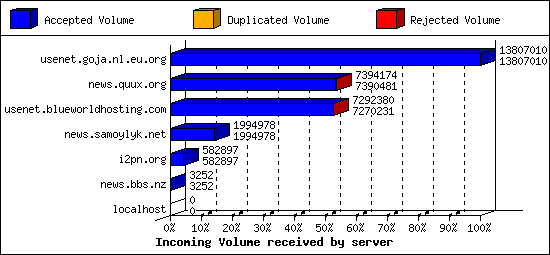 Incoming Volume received by server
