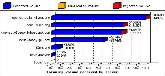 Incoming Volume received by server