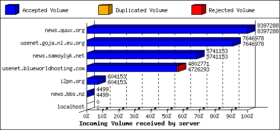 Incoming Volume received by server