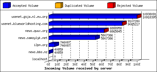 Incoming Volume received by server