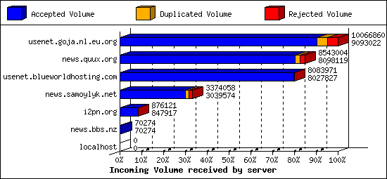Incoming Volume received by server