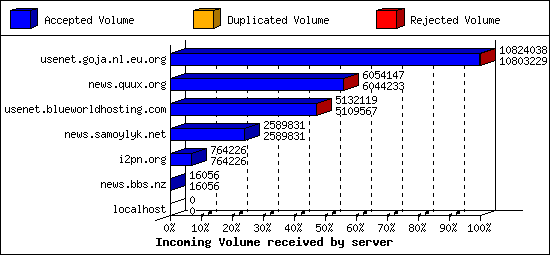 Incoming Volume received by server