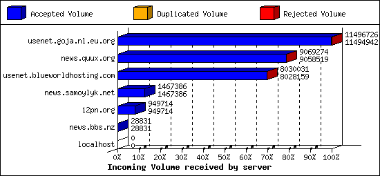 Incoming Volume received by server