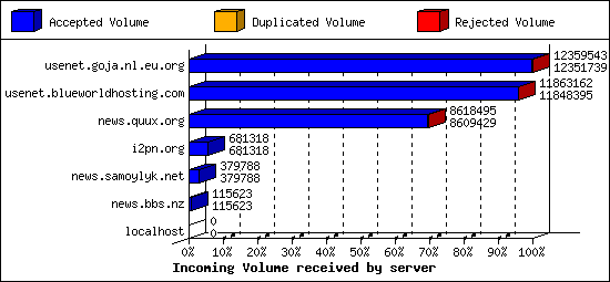 Incoming Volume received by server