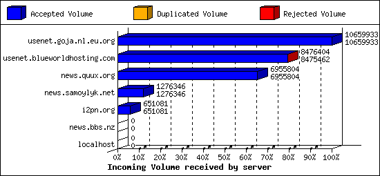 Incoming Volume received by server