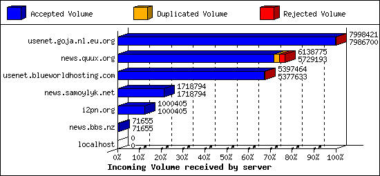 Incoming Volume received by server