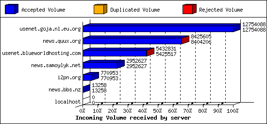 Incoming Volume received by server
