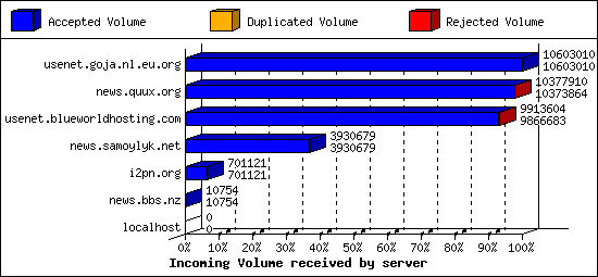 Incoming Volume received by server