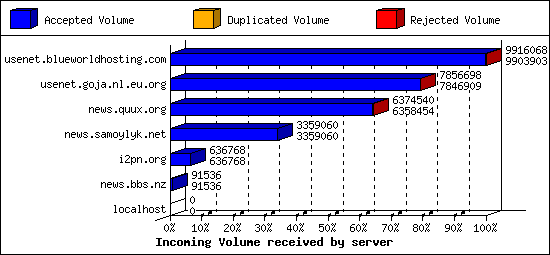 Incoming Volume received by server