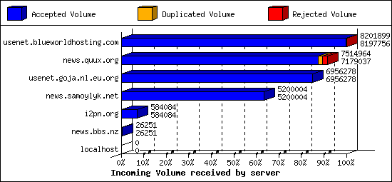 Incoming Volume received by server