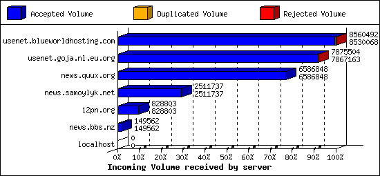 Incoming Volume received by server