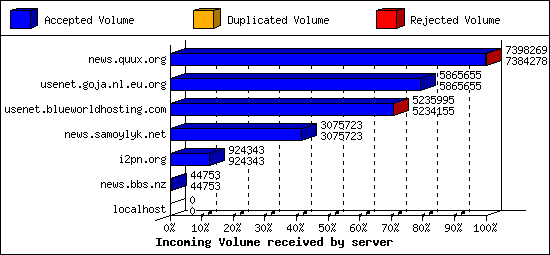 Incoming Volume received by server