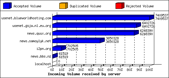 Incoming Volume received by server