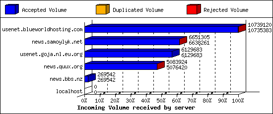Incoming Volume received by server