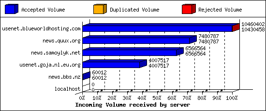 Incoming Volume received by server