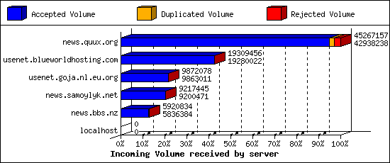 Incoming Volume received by server