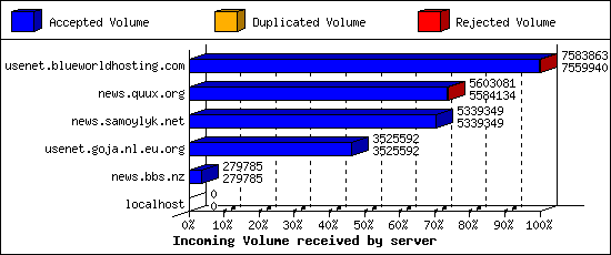 Incoming Volume received by server