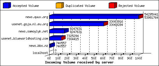 Incoming Volume received by server