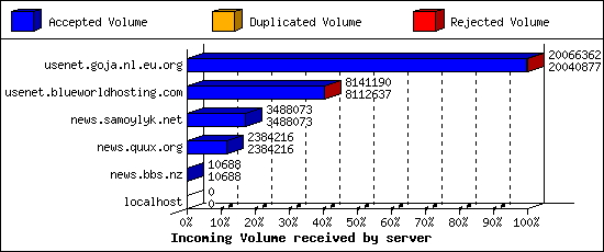 Incoming Volume received by server