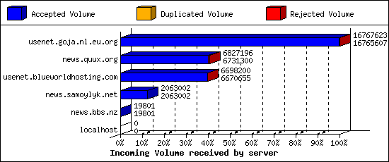 Incoming Volume received by server