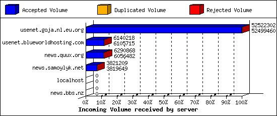 Incoming Volume received by server