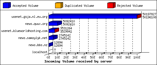 Incoming Volume received by server