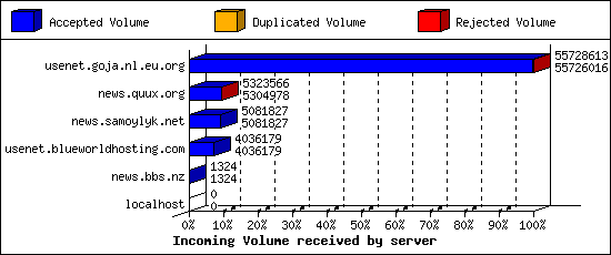 Incoming Volume received by server