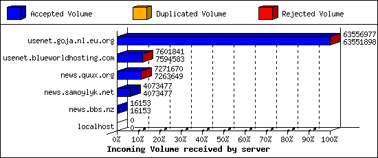 Incoming Volume received by server