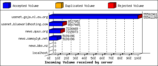 Incoming Volume received by server