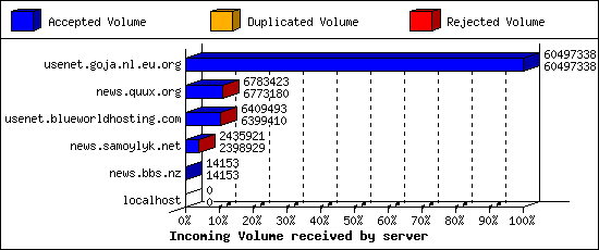 Incoming Volume received by server