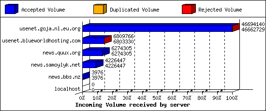 Incoming Volume received by server