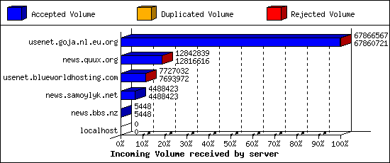Incoming Volume received by server
