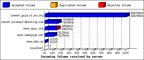 Incoming Volume received by server