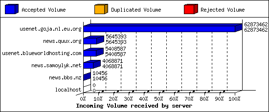 Incoming Volume received by server
