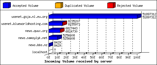 Incoming Volume received by server