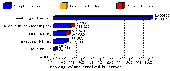 Incoming Volume received by server