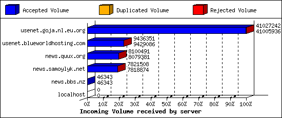 Incoming Volume received by server