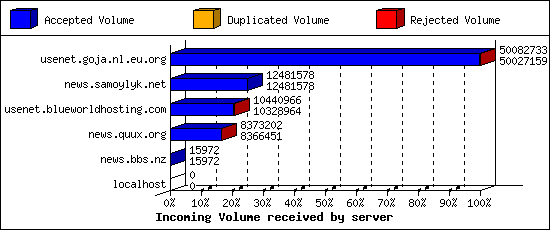 Incoming Volume received by server