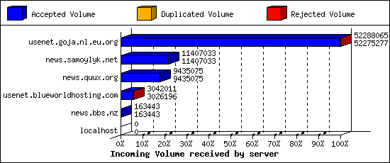 Incoming Volume received by server
