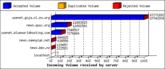 Incoming Volume received by server