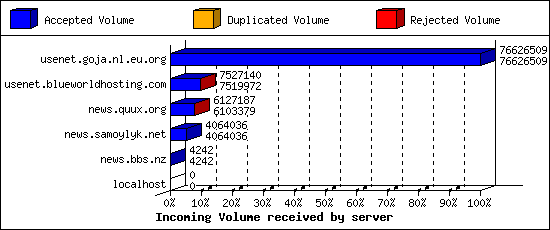 Incoming Volume received by server