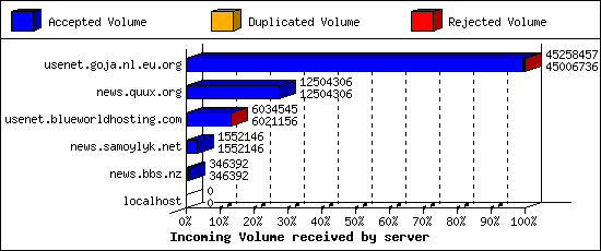 Incoming Volume received by server