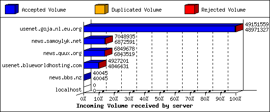 Incoming Volume received by server