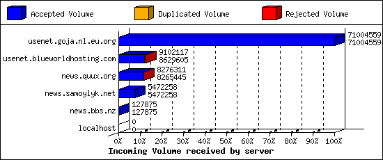 Incoming Volume received by server