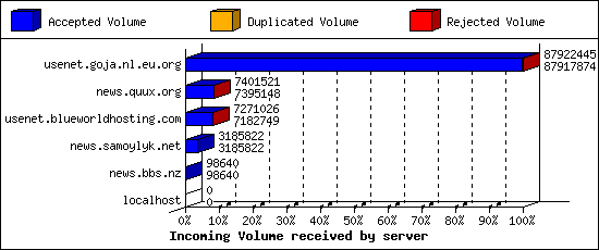 Incoming Volume received by server