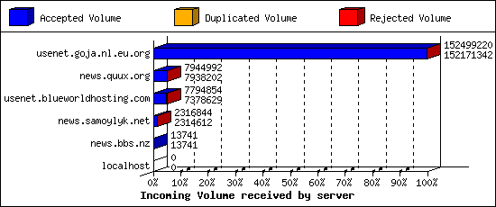 Incoming Volume received by server