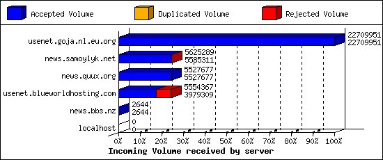 Incoming Volume received by server