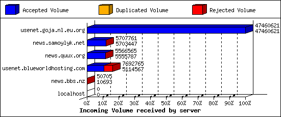 Incoming Volume received by server